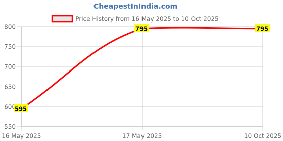 amazon.in prime 4XL Size Water Resistant Rain Coat with Pant/Rain Suit with Hood for Men and Women Pack Of 1 prime Price History Graph from 16 May 2025 to 10 Oct 2025