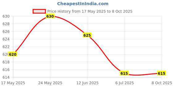amazon.in 4xLaptop Keyboard Stickers Universal Computer Keyboard Stickers for PC Desktop Korean | Computers/Tablets & Networking | Keyboards, Mice & Pointers | Keyboards & Keypads Price History Graph from 17 May 2025 to 8 Oct 2025