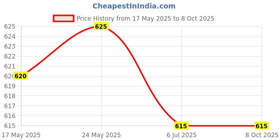 amazon.in 4xLaptop Keyboard Stickers Universal Computer Keyboard Stickers for PC Desktop Spanish | Computers/Tablets & Networking | Keyboards, Mice & Pointers | Keyboards & Keypads Price History Graph from 17 May 2025 to 7 Oct 2025