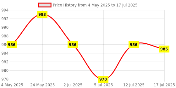 amazon.in 4xLCD Screen to Mainboard Flex Cable for Samsung Galaxy TAB 3 7.0 T210 T211 | Computers/Tablets & Networking | Tablet & Ebook Reader Parts Price History Graph from 4 May 2025 to 17 Jul 2025