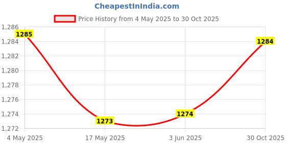 amazon.in 4xLed Plant Grow Light Bulbs Lamp Full Spectrum Sunlike E14_80Pcs Led | Yard, Garden & Outdoor Living | Gardening Supplies | Hydroponics & Seed Starting | Grow Light Kits Price History Graph from 4 May 2025 to 30 Oct 2025