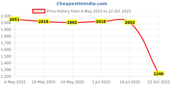 amazon.in 4xLens Protector Prevent Sunshine Light Sunshade Pad for Goggles 2 Accessories Price History Graph from 4 May 2025 to 22 Oct 2025