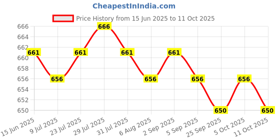 amazon.in 4xLine Hanging Level Pocket Spirit Level Impact Resistant for Tiling Guttering Price History Graph from 15 Jun 2025 to 5 Oct 2025
