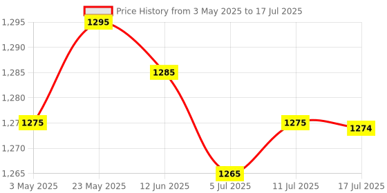 amazon.in 4xM.2 Length Extension Card Convert Card for Desktop Motherboard | Computers/Tablets & Networking | Computer Components & Parts | Interface/Add-On Cards | Port Expansion Cards Price History Graph from 3 May 2025 to 17 Jul 2025