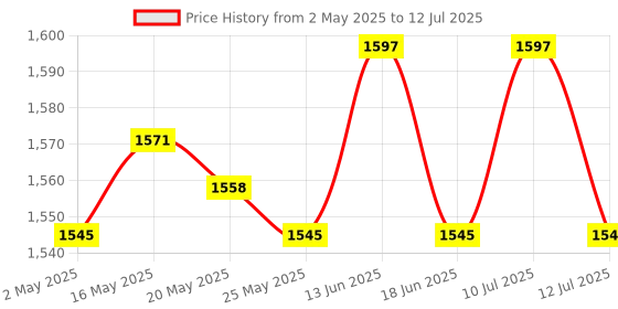 amazon.in 4xMatrix Keypad Electronics Keyboard Phone Style Matrix Keypad 12 keys 4x3 Price History Graph from 2 May 2025 to 12 Jul 2025
