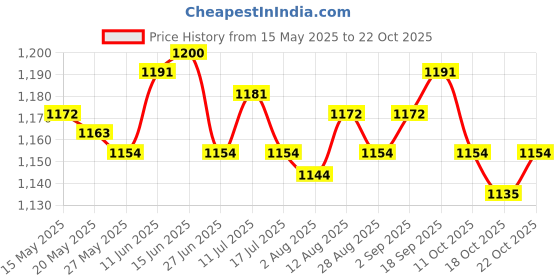 amazon.in ujeavette 4xMen Women Elastic Headband Hair Band Bandeaux Yoga Sport Ear Warm Dark Blue ujeavette Price History Graph from 15 May 2025 to 22 Oct 2025