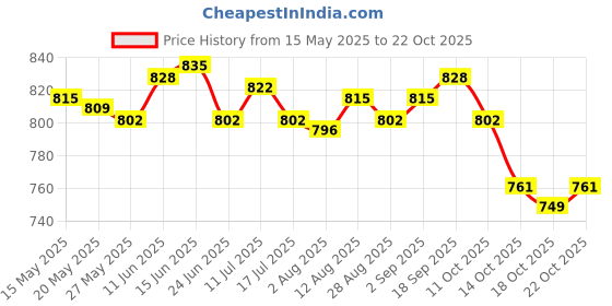 amazon.in ujeavette 4xMen Women Elastic Headband Hair Band Bandeaux Yoga Sport Ear Warmers Gray ujeavette Price History Graph from 15 May 2025 to 22 Oct 2025