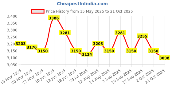 amazon.in ujeavette 4xMens Athletic Pants Workout Leggings for Basketball Training Fitness L Black Left Long ujeavette Price History Graph from 15 May 2025 to 21 Oct 2025