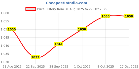 amazon.in lyla 4xMen's Round Head Shirt Collar Clip Bar Pin Clip Tie Brooch Necktie Gold lyla Price History Graph from 31 Aug 2025 to 26 Oct 2025