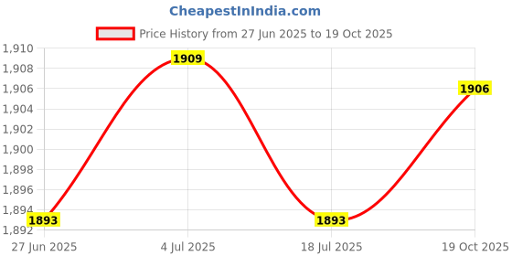 amazon.in the style sutra 4xMens Suspenders with Bow Tie Y Back Braces for Formal Wear Cosplay Blue Gray the style sutra Price History Graph from 27 Jun 2025 to 19 Oct 2025