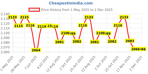 amazon.in 4xMesh Ball Bag Basketball Ball Carry Mesh Storage Net Bag Holder Green | Team Sports | Soccer | Other Soccer Price History Graph from 1 May 2025 to 2 Dec 2025