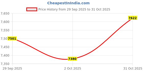 amazon.in trendynest 4Xmetal Purse Display Stand Adjustable Handbag Rack Holder Silver | Womens Handbags & Bags | Handbag Accessories trendynest Price History Graph from 29 Sep 2025 to 31 Oct 2025