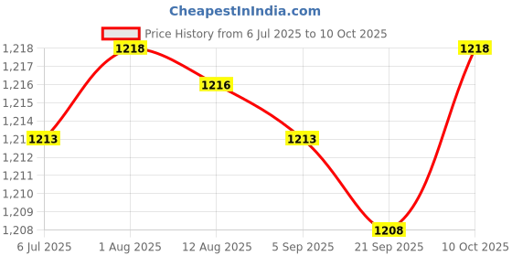 amazon.in 4xMini 3.5mm Plug Lapel Clip-on Microphone for PC Cell Phone Pad Gold Price History Graph from 6 Jul 2025 to 10 Oct 2025