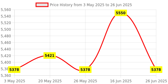 amazon.in 4xMini Mist Fogger Mister with Colorful Lights EU Adapter Plug Indoor Fountains Price History Graph from 3 May 2025 to 26 Jun 2025