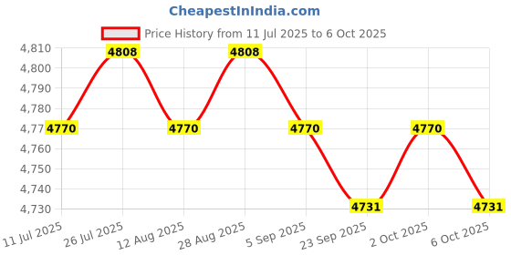 amazon.in 4xMini Mist Fogger Mister with Colorful Lights US 110V Plug Price History Graph from 11 Jul 2025 to 6 Oct 2025