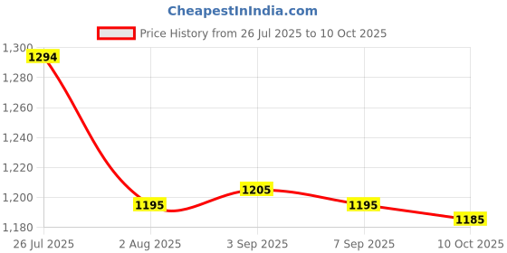 amazon.in 4xModern Clock Movement Mechanism Clock Movement for Wall Clock Accessory Price History Graph from 26 Jul 2025 to 10 Oct 2025