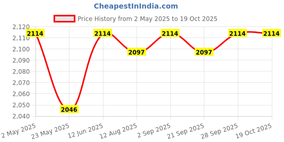 amazon.in 4xMontessori Percussion Instrument Educational Toy Musical Instruments for Kid | Music & Art | Educational Price History Graph from 2 May 2025 to 18 Oct 2025