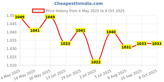 amazon.in 4xMotor Carbon Brushes 2 Pieces for Washing Machine Size 5x13.5x40mm Accessory | Automation Motors & Drives | Mechanical Power Transmission | Other Mech. Power Transmission Price History Graph from 4 May 2025 to 8 Oct 2025