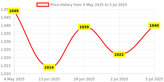 amazon.in 4xMotor Carbon Brushes 2 Pieces for Washing Machine Size 5x13.5x40mm Accessory | Automation Motors & Drives | Mechanical Power Transmission | Other Mech. Power Transmission Price History Graph from 4 May 2025 to 5 Jul 2025