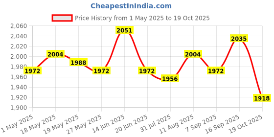 amazon.in 4xMulti-Sided Dice Polyhedron Dice D12 for D&D TRPG Table Game Purple+Blue Price History Graph from 1 May 2025 to 19 Oct 2025