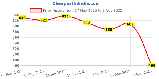 amazon.in ujeavette 4xNeoprene Eyewear Sunglasses Glasses Neck Cord Retainer Band Strap-Green ujeavette Price History Graph from 17 May 2025 to 7 Nov 2025
