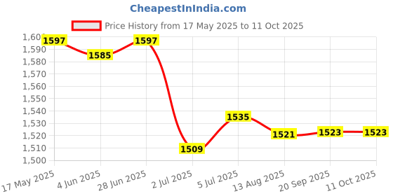 amazon.in 4xOBD2 Plug and Drive Performance Chip Tuning Box for Benzine Car Yellow | Parts & Accessories | Car & Truck Parts | Computer Chip Cruise Control | Performance Chips Price History Graph from 17 May 2025 to 11 Oct 2025