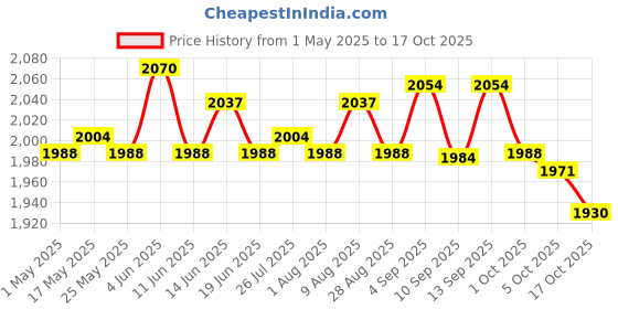 amazon.in atorse 4xPasta Maker Fixing Clamp Sturdy Baking Tool for Household Kitchen Restaurant Fixing Clip atorse Price History Graph from 1 May 2025 to 17 Oct 2025