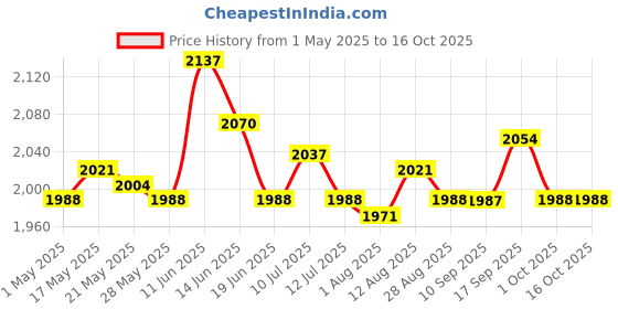 amazon.in 4xPasta Maker Fixing Clamp Sturdy Baking Tool for Household Kitchen Restaurant Fixing Clip Price History Graph from 1 May 2025 to 16 Oct 2025