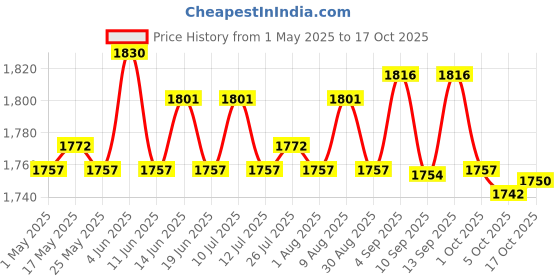 amazon.in 4xPasta Maker Fixing Clamp Sturdy Baking Tool for Household Kitchen Restaurant Hand Crank Price History Graph from 1 May 2025 to 17 Oct 2025