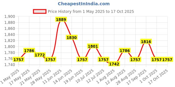 amazon.in 4xPasta Maker Fixing Clamp Sturdy Baking Tool for Household Kitchen Restaurant Hand Crank Price History Graph from 1 May 2025 to 16 Oct 2025
