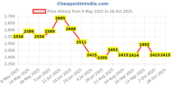 amazon.in 4xPermium Personalised Wedding Ring Pillow Bearer Cushion Bridal Decoration A Price History Graph from 6 May 2025 to 27 Oct 2025