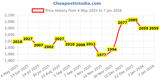 amazon.in 4xPhone Card Holder Silicone Phone Pouch for Drivers ID Card All Mobile Phones Green|Clothing, Shoes & Accessories | Womens Handbags & Bags| Womens Handbags & Bags Price History Graph from 4 May 2025 to 3 Jan 2026