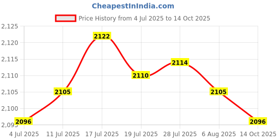 amazon.in 4xPlant Pulley Hanger Hanging Retractable Plant Hanger for Garage Garden White|1 Retractable Hook(4 Pack) Price History Graph from 4 Jul 2025 to 14 Oct 2025