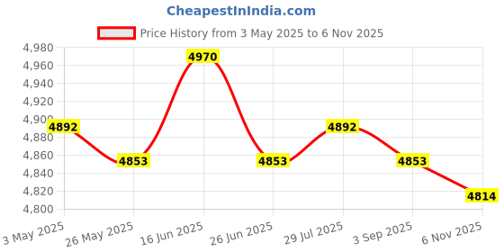 amazon.in 4xPond Fog Machine Atomizer Air Humidifier 12 LED UK 220V Sturdy for Halloween Price History Graph from 3 May 2025 to 6 Nov 2025