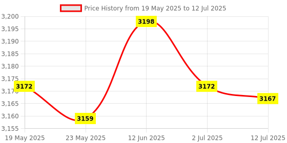 amazon.in 4xPortable 2 in 1 Out Splitter USB Printer Sharing Device Hub Plug and Play|Computers/Tablets & Networking | Computer Cables & Connectors | USB Cables, Hubs & Adapters Price History Graph from 19 May 2025 to 12 Jul 2025