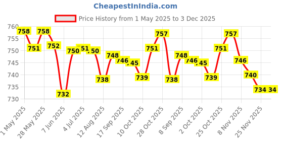 amazon.in 4xPortable Ball Net Bag Single Ball Carrier for Basketball Volleyball Football Black | Team Sports | Soccer | Training Aids Price History Graph from 1 May 2025 to 2 Dec 2025