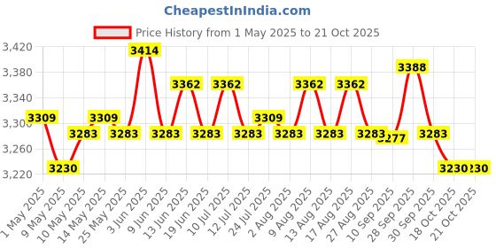 amazon.in 4xPortable Mini Dehumidifier Auto Shut Off Silent for Closet Wardrobe Bathroom Price History Graph from 1 May 2025 to 21 Oct 2025