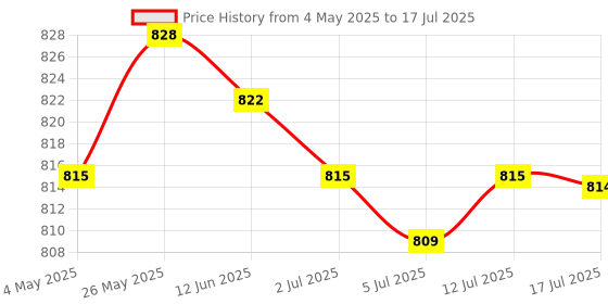 amazon.in 4xPower & Volume Button Flex Cable for Samsung Galaxy Note 10.1 N8000 N8010 | Computers/Tablets & Networking | Tablet & Ebook Reader Parts Price History Graph from 4 May 2025 to 17 Jul 2025