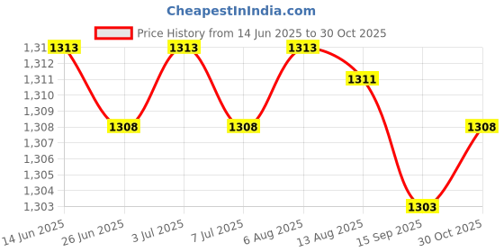 amazon.in 4xProfessional Speed Lube Rotation Smooth for Grinding Competition Practice Price History Graph from 14 Jun 2025 to 30 Oct 2025