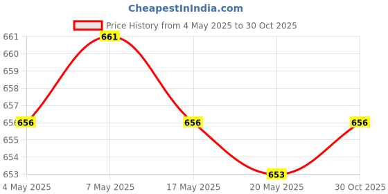 amazon.in 4xRacket Grip Tape Antislip Handle Tape for Racquetball Fishing Rod Pickleball Red | Tennis & Racquet Sports | Tennis | Grips Price History Graph from 4 May 2025 to 30 Oct 2025