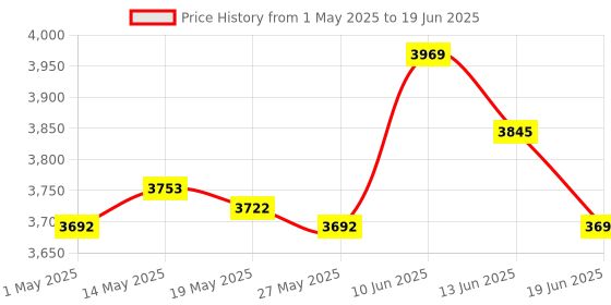 amazon.in 4xRecyclable Mini Dehumidifier - Portable for Condensation Moisture Damp Price History Graph from 1 May 2025 to 19 Jun 2025