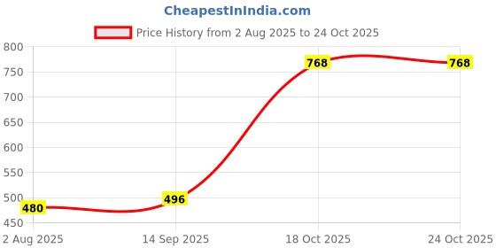 amazon.in atorse 4xRed Microfiber Leather Strap Hook for Acoustic Electric Guitar Headstock atorse Price History Graph from 2 Aug 2025 to 24 Oct 2025