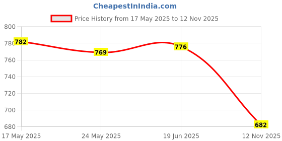 amazon.in 4xReflective Canopy Tent Rope Guy Line Outdoor Camping Cord with Buckle Orange| Tent Accessories Kit | Camping Canopy Parts Price History Graph from 17 May 2025 to 12 Nov 2025