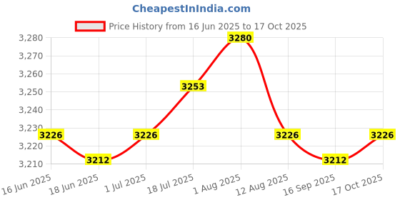 amazon.in 4xRubber Beach Bags Open Tote Bag Bright Color with Charms DIY Beach Holes Bag Pink Clothing, Shoes & Accessories Womens Handbags & Bags Price History Graph from 16 Jun 2025 to 17 Oct 2025