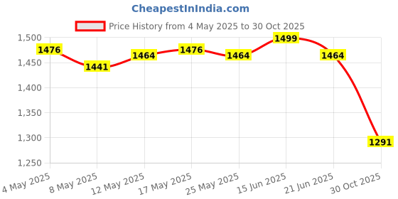 amazon.in 4xSauce Dispenser Pump for Kitchen Ketchup Salad Dressing Oil Small Size White Price History Graph from 4 May 2025 to 30 Oct 2025