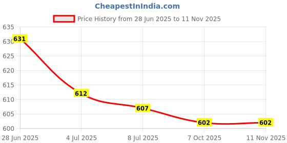 amazon.in 4xSelf-Adhesive Repair Patch for Camping Tent Jacket Air Mattress Orange| Camping Gear | Heavy-Duty Tent Stakes & Guy Lines Set Price History Graph from 28 Jun 2025 to 11 Nov 2025