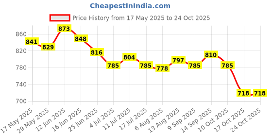 amazon.in ujeavette 4xSexy Sheer Lace Crotchless Panties G String T Back Thong Blue ujeavette Price History Graph from 17 May 2025 to 23 Oct 2025