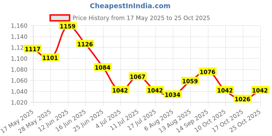 amazon.in ujeavette 4xSexy Sheer Lace Crotchless Panties G String T Back Thong Watermelon Red ujeavette Price History Graph from 17 May 2025 to 25 Oct 2025