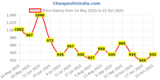 amazon.in ujeavette 4xSexy Women Crotchless Panties Sheer Lace Thong Underwear Pearls Strings Black ujeavette Price History Graph from 14 May 2025 to 22 Oct 2025
