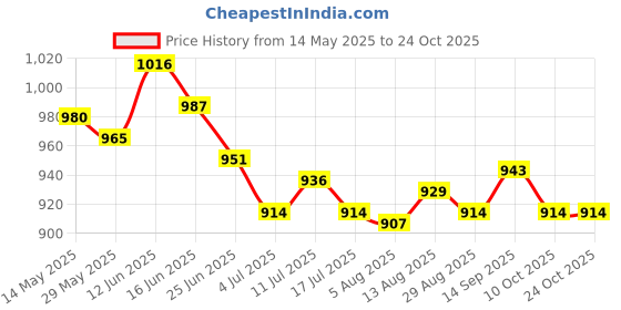 amazon.in ujeavette 4xSexy Women Crotchless Panties Sheer Lace Thong Underwear Pearls Strings Red ujeavette Price History Graph from 14 May 2025 to 23 Oct 2025